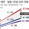 IMF “韓 1인당 GDP, 5년 뒤 대만에 1만 달러 뒤진다” 경고