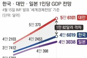 IMF “한국 1인당 GDP, 5년 뒤 대만에 1만 달러 뒤진다” 경고