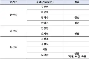 오세현 민주당 아산시장 후보 확정…천안 장기수·한태선 결선