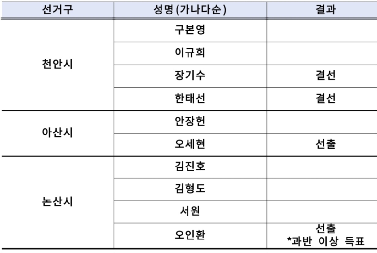 민주당 충남도당 경선결과. 민주당 제공