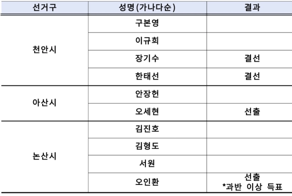 민주당 충남도당 경선결과. 민주당 제공
