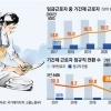 노사 입장 얽히고설켜… ‘2년 제한’ 기간제법 개정 고차방정식
