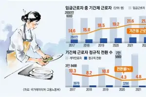 노사 입장 얽히고설켜… ‘2년 제한’ 기간제법 개정 고차방정식