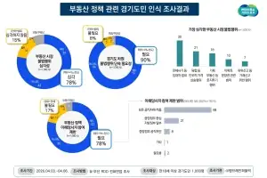 경기도민 78%, 부동산 불법 심각…공공주택 중산층까지 확대해야