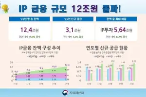 국내 지식재산 금융 12조 돌파…IP 투자 30.7% 증가