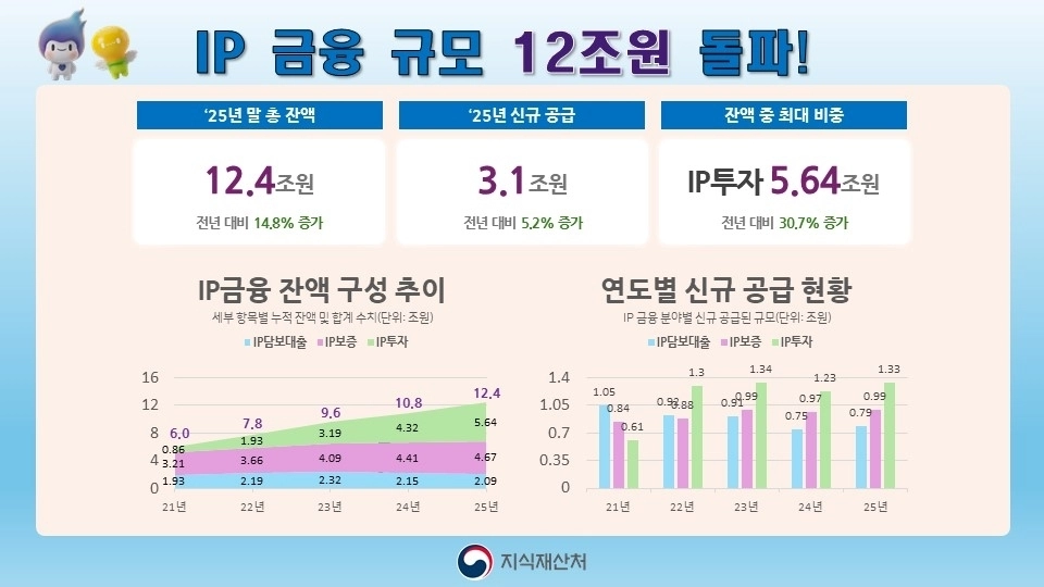 지난해 국내 지식재산 금융 현황. 지식재산처 제공