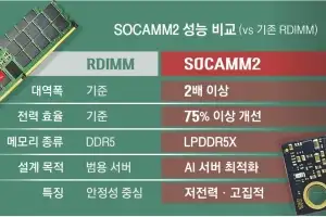 SK하이닉스 전성비갑 ‘소캠2’ 출격… AI 메모리 새판짜기