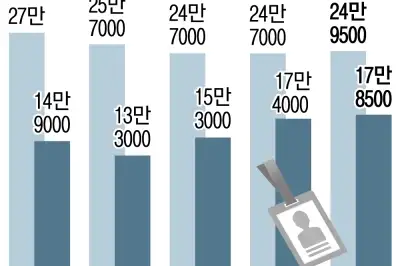 고학력 ‘쉬었음’ 청년 늘어…“수요·공급 미스매치”