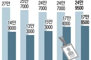 고학력 ‘쉬었음 청년’ 늘어… “수요·공급 미스매치”