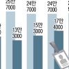 고학력 ‘쉬었음 청년’ 늘어… “수요·공급 미스매치”
