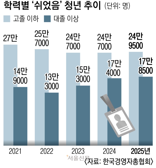 고학력 ‘쉬었음 청년’ 늘어… “수요·공급 미스매치”