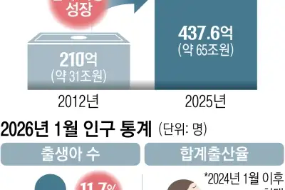 출생아 늘고… 할빠·이모도 지갑 열고… 키즈 ‘불황’은 없다, 유통·놀이공원 벌써 ‘어린이날’ 활짝