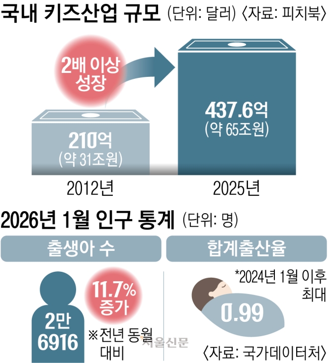 출생아 늘고… 할빠·이모도 지갑 열고… 키즈 ‘불황’은 없다, 유통·놀이공원 벌써 ‘어린이날’ 활짝