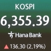 코스피 장중 6355 돌파 ‘사상 최고치’…‘120만 닉스’ 신고가