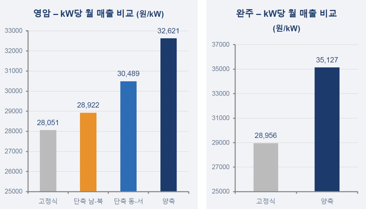 설비별 kW당 월 매출 비교표 . 파루 제공.