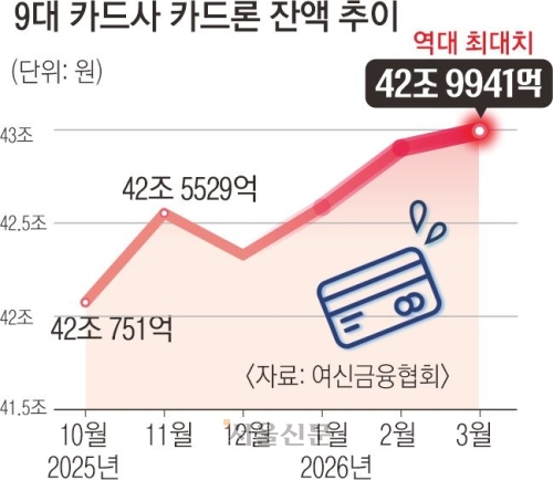 불황형 대출 카드론 43조 ‘역대 최대’