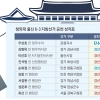 靑 간판, ‘공천 프리패스’ 아니었다