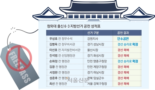 靑 간판, ‘공천 프리패스’ 아니었다