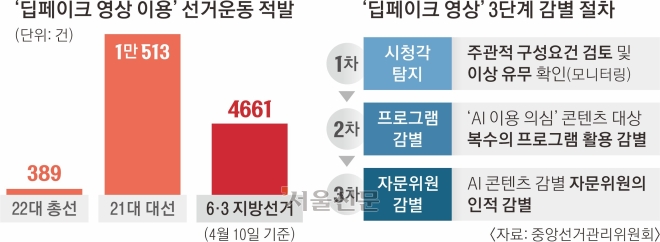 선거판 흔드는 딥페이크 4661건… ‘AI 전문가’로 무관용 단속