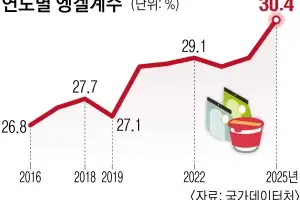 이미 30% 넘은 ‘엥겔계수’… 중동발 고유가에 더 뛴다