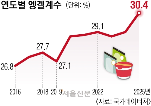 이미 30% 넘은 ‘엥겔계수’… 중동발 고유가에 더 뛴다