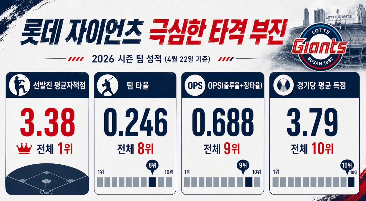 롯데 자이언츠 투타 성적표. AI 이미지 생성