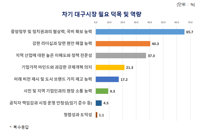 대구상공회의소가 지난 6일부터 7일까지 지역 내 기업 268곳을 대상으로 진행한  ‘차기 대구시장에게 바라는 기업 의견 조사’ 결과. 대구상의 제공