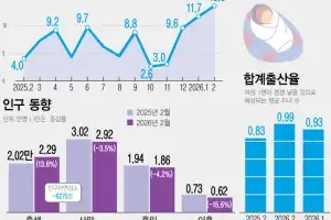 점점 커지는 아기울음…합계출산율 2개월 연속 0.9명대 ‘반전 추세 지속’
