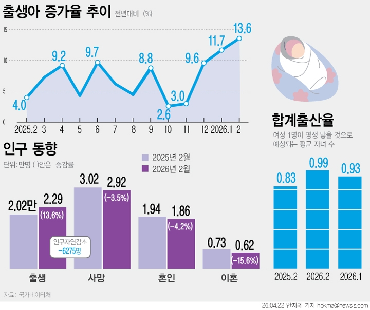 2월 출생아 수 증가율이 통계 작성 이후 최대 폭을 나타내며 출생 반등 흐름을 이어갔다. 22일 국가데이터처에 따르면 지난 2월 출생아 수는 2만2898명으로 전년 동월 대비 13.6% 증가했다. 2월 기준으로는 2019년 이후 가장 많은 수준이다. 합계출산율도 0.93명으로 전년보다 0.10명 늘며 14개월 연속 상승 흐름을 이어갔다. 뉴시스