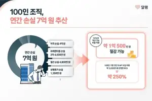 달램 “100인 조직, 웰니스 방치 시 연간 손실 약 7억 원” 분석 제시
