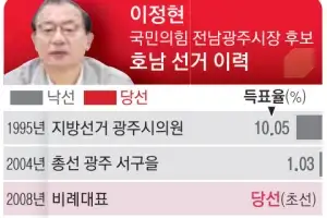 져도, 또 져도 ‘험지’로… 이정현 “전국 정당 포기 못 한다”