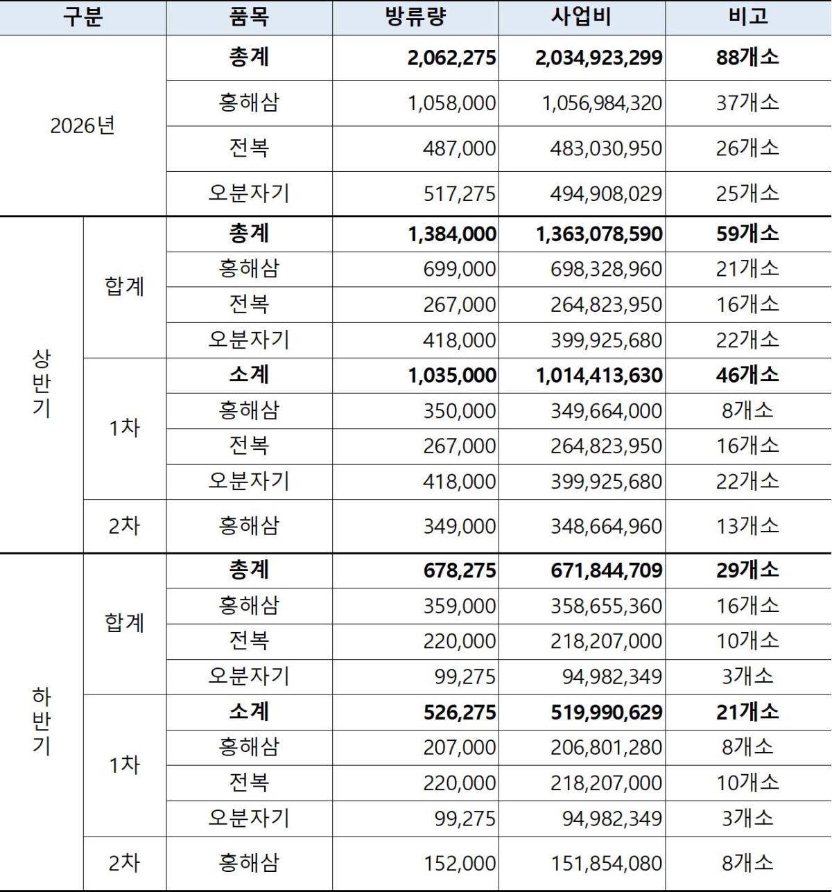 2026년 수산종자 매입방류사업 물량 및 사업비(단위:마리,원). 제주도 제공