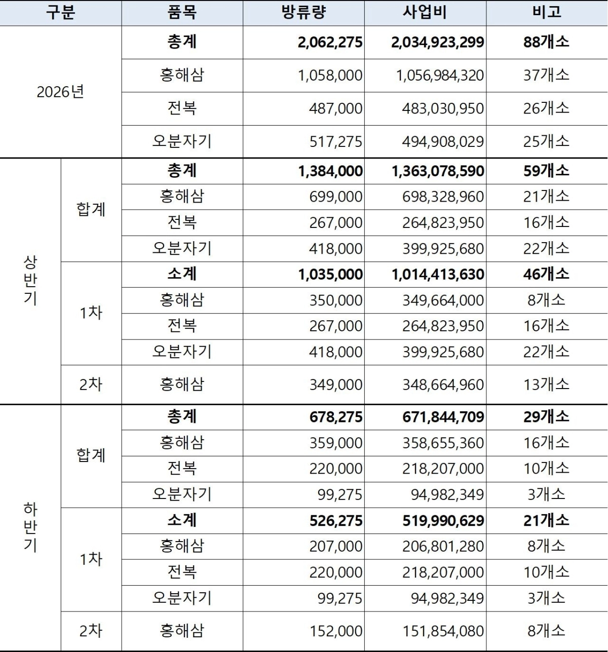 2026년 수산종자 매입방류사업 물량 및 사업비(단위:마리,원). 제주도 제공