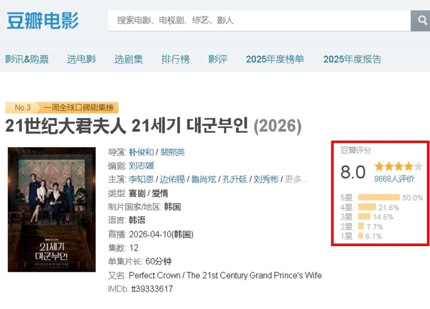 MBC 드라마 ‘21세기 대군부인’이 국내를 넘어 해외에서도 인기를 끌고 있는 가운데, 중국에서의 불법 시청 정황이 다시 도마에 올랐다. 23일 기준 중국 최대 콘텐츠 리뷰 사이트 더우반에는 ‘21세기 대군부인’ 리뷰 페이지가 개설돼 있으며, 이미 1만명 이상이 별점 평가에 참여하고 4000건이 넘는 리뷰가 올라온 것으로 전해졌다. 2026.4.23 서경덕 교수 제공