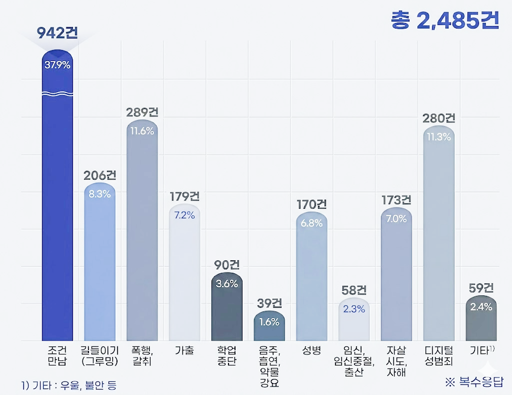 아동·청소년 성착취 피해 유형(복수 응답)