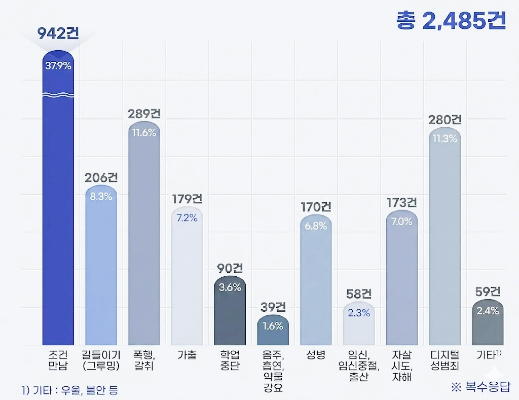 아동·청소년 성착취 피해 유형(복수 응답)