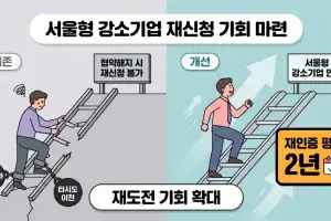 서울시 강소기업, 재도전 길 열린다…“규제 개혁 민생 처방전”