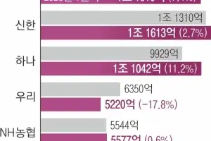 “불장은 증권만 웃었다” 우리·기업銀 역성장, ‘은행 체력의 민낯’