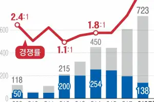 현장은 베테랑 선호… 새내기 경찰 ‘수사부서 직행’ 문 좁아졌다