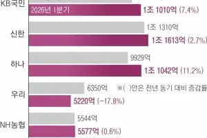 은행 ‘체력 약화’… 우리·기업, 1분기 역성장