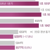 은행 ‘체력 약화’… 우리·기업, 1분기 역성장