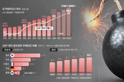 나랏빚 ‘GDP 60%’ 경고등… 재정 주도 성장으로 부채 막는다