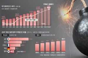 나랏빚 ‘GDP 60%’ 경고등… 재정 주도 성장으로 부채 막는다