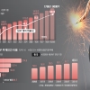 나랏빚 ‘GDP 60%’ 경고등… 재정 주도 성장으로 부채 막는다
