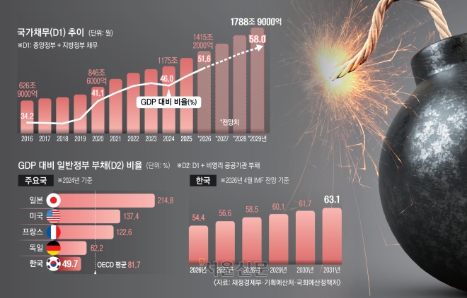 나랏빚 ‘GDP 60%’ 경고등… 재정 주도 성장으로 부채 막는다