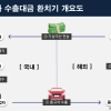 가상화폐로 중고차 수출입…1080억원 환치기 적발