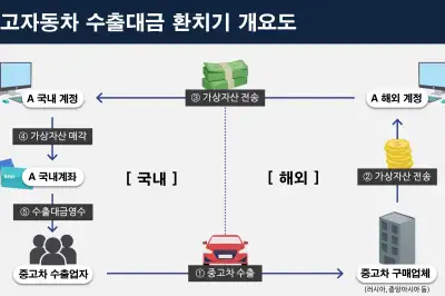 가상화폐로 중고차 수출입…1080억원 환치기 적발