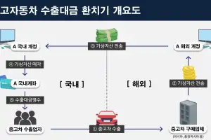 가상화폐로 중고차 수출입…1080억원 환치기 적발