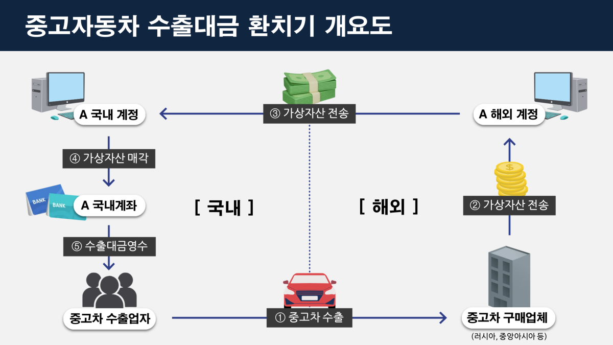 중고차 수출대금 환치기 개요도. 부산본부세관 제공