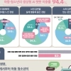 청소년 10명 중 9명 생성형 AI 챗봇 사용…41% “챗봇 답변 행동으로”